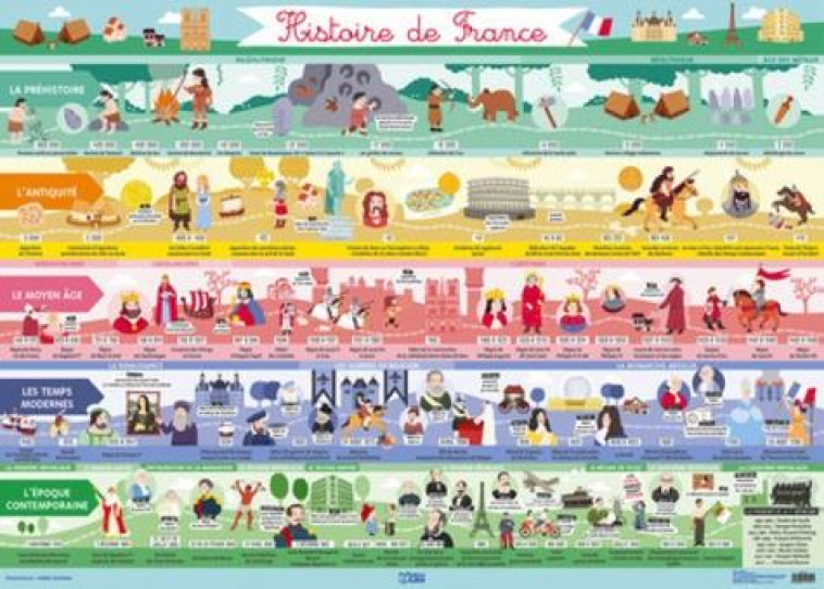 POSTER HISTOIRE DE FRANCE - XXX - NC