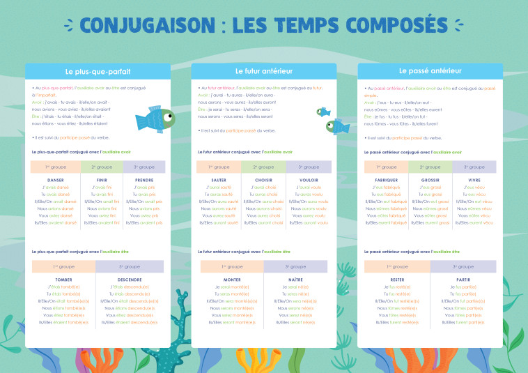 CONJUGAISON :LES TEMPS COMPOSES - COLLECTIF - RUE DES ECOLES